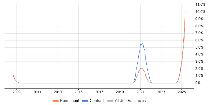 Job vacancy trend for Biology in Leamington Spa