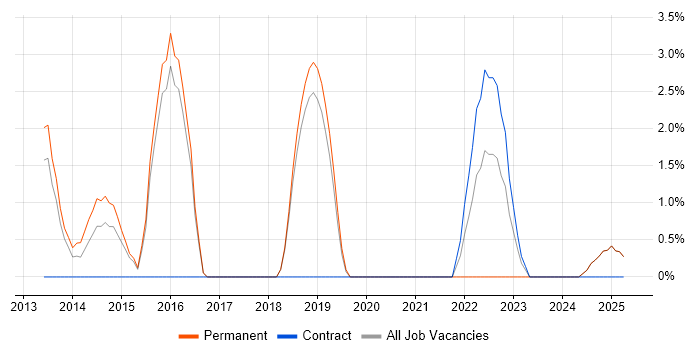 Job vacancy trend for Bitbucket in Leamington Spa