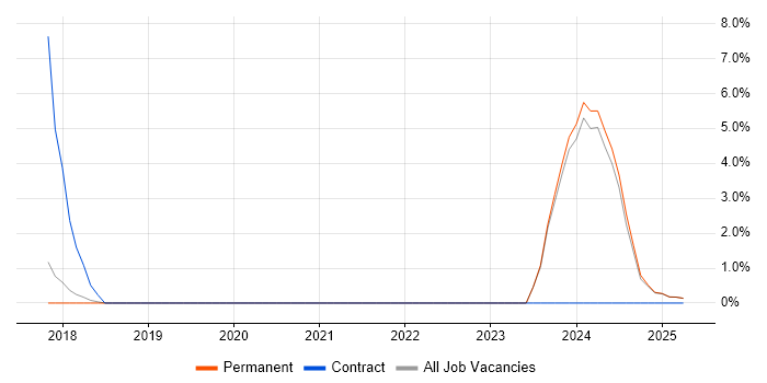 Job vacancy trend for Bluetooth in Leamington Spa