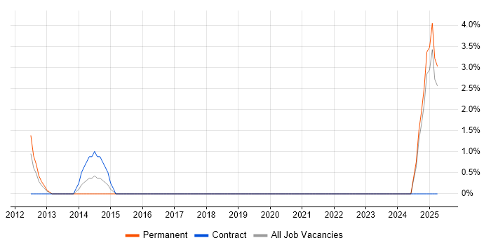 Job vacancy trend for Budgeting and Forecasting in Leamington Spa