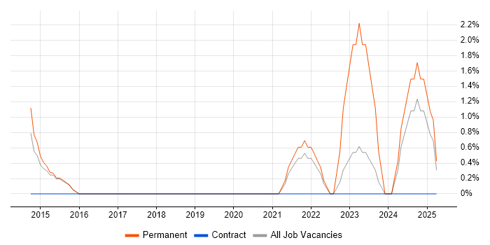 Job vacancy trend for Business Analytics in Leamington Spa