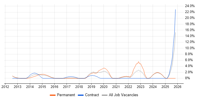 Business Case job vacancy trend in Leamington Spa