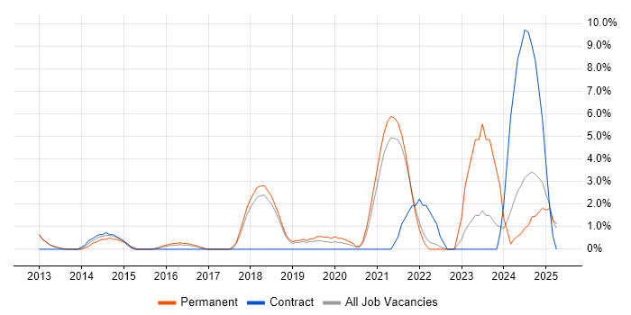 Job vacancy trend for Business Continuity in Leamington Spa