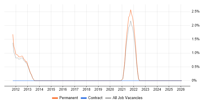 Business Development Manager job vacancy trend in Leamington Spa