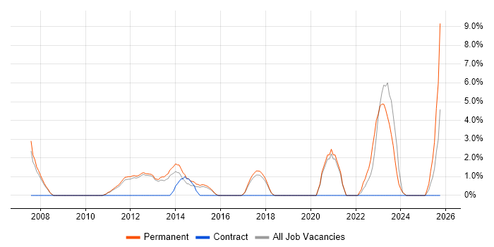 Business Development job vacancy trend in Leamington Spa