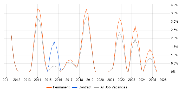 Business Intelligence Developer job vacancy trend in Leamington Spa