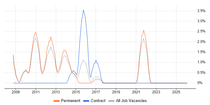 Business Manager job vacancy trend in Leamington Spa