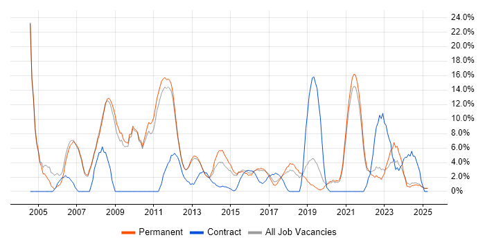 Job vacancy trend for C++ in Leamington Spa Job vacancy trend for C++ in Leamington Spa