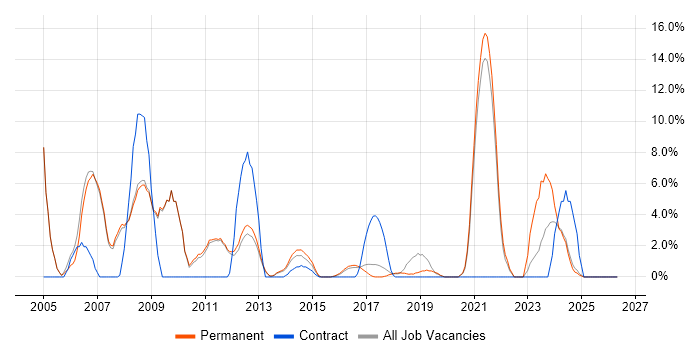 C job vacancy trend in Leamington Spa