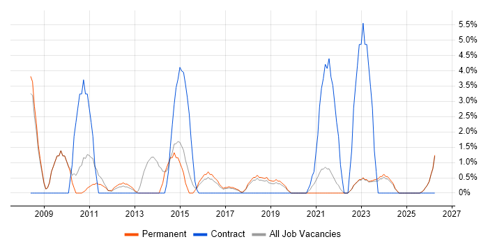 CAD job vacancy trend in Leamington Spa