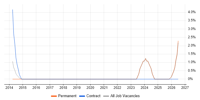 CAN bus job vacancy trend in Leamington Spa