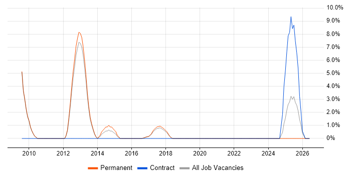Capacity Planning job vacancy trend in Leamington Spa