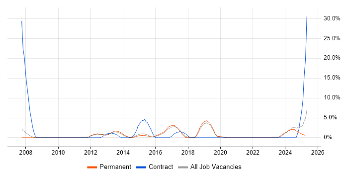 Job vacancy trend for CCNP in Leamington Spa