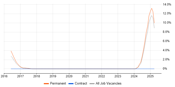 Job vacancy trend for CESG Certified Professional in Leamington Spa