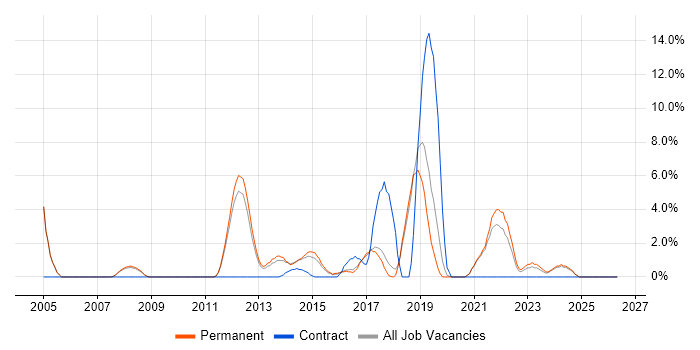 Change Control job vacancy trend in Leamington Spa