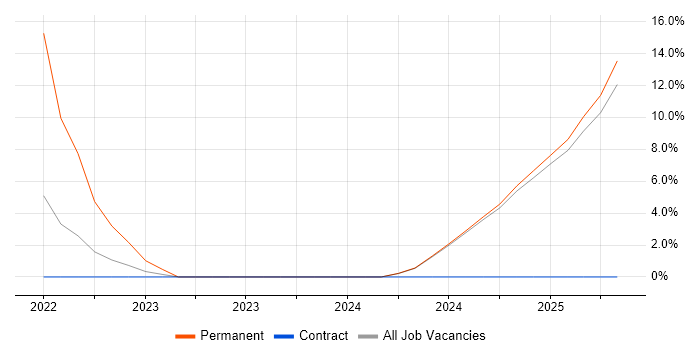 Job vacancy trend for Chemistry in Leamington Spa