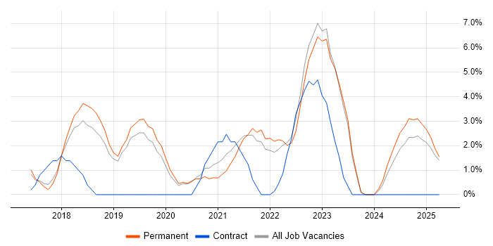 Job vacancy trend for CI/CD in Leamington Spa Job vacancy trend for CI/CD in Leamington Spa