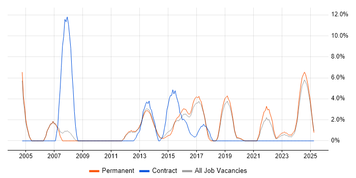 Job vacancy trend for Cisco Certification in Leamington Spa