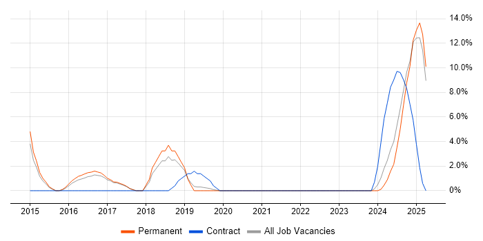 Job vacancy trend for CISM in Leamington Spa