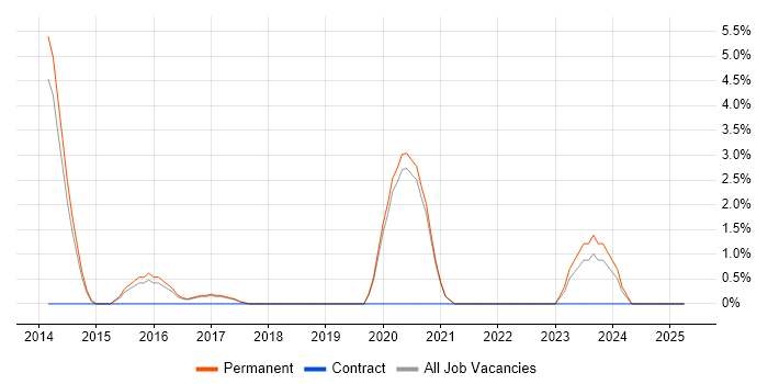 Job vacancy trend for Clean Code in Leamington Spa