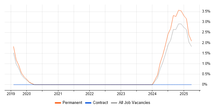 Job vacancy trend for Cloud Security in Leamington Spa Job vacancy trend for Cloud Security in Leamington Spa