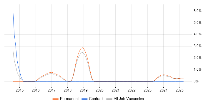 Job vacancy trend for Code Quality in Leamington Spa
