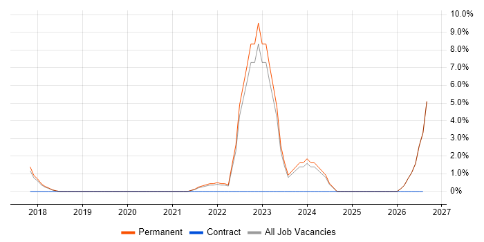 Collaborative Culture job vacancy trend in Leamington Spa