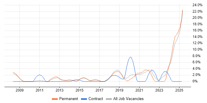 Job vacancy trend for Collaborative Working in Leamington Spa