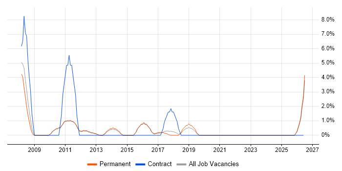 Commercial Awareness job vacancy trend in Leamington Spa