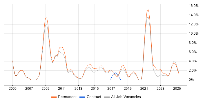 Job vacancy trend for Computer Science Degree in Leamington Spa Job vacancy trend for Computer Science Degree in Leamington Spa