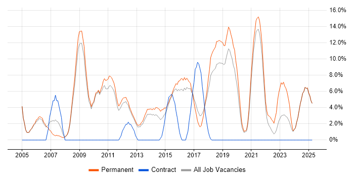 Job vacancy trend for Computer Science in Leamington Spa