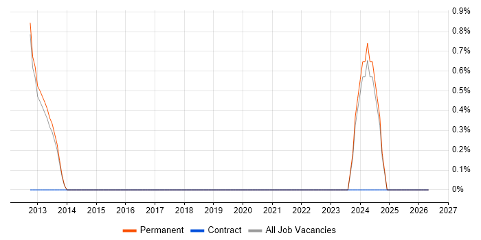 Configuration Analyst job vacancy trend in Leamington Spa