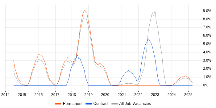Job vacancy trend for Confluence in Leamington Spa Job vacancy trend for Confluence in Leamington Spa
