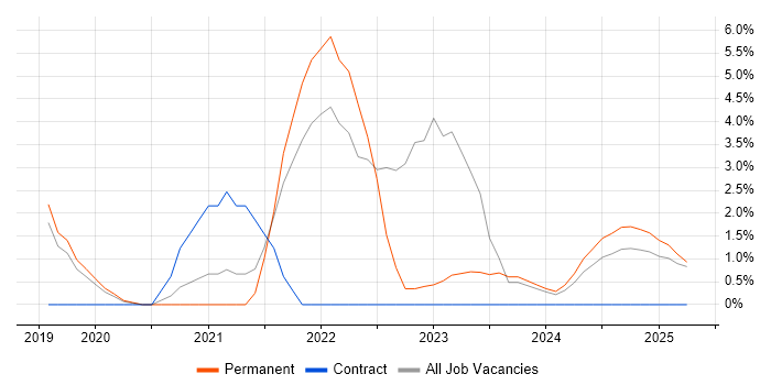 Job vacancy trend for Containerisation in Leamington Spa