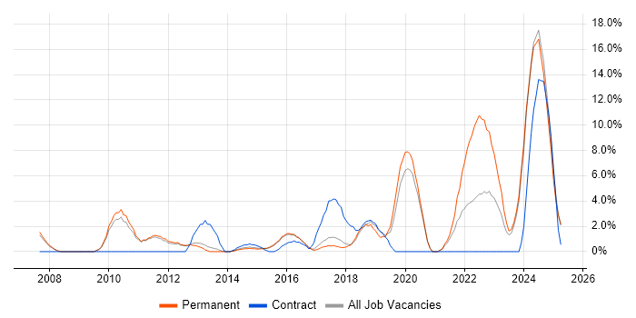 Job vacancy trend for Continuous Improvement in Leamington Spa Job vacancy trend for Continuous Improvement in Leamington Spa