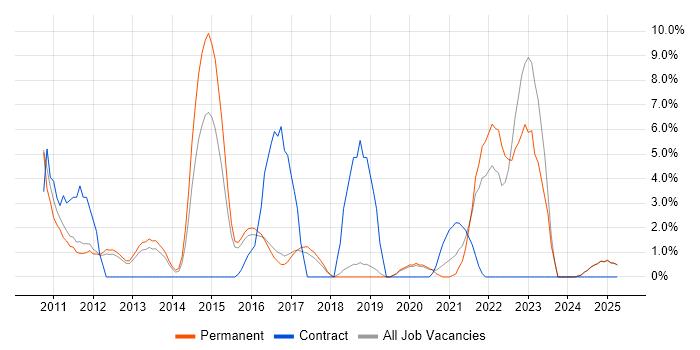 Job vacancy trend for Continuous Integration in Leamington Spa Job vacancy trend for Continuous Integration in Leamington Spa
