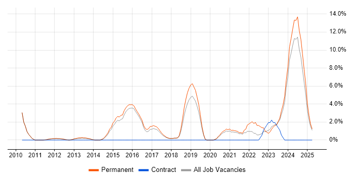 Job vacancy trend for Creative Thinking in Leamington Spa