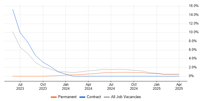 Job vacancy trend for Cryptography in Leamington Spa Job vacancy trend for Cryptography in Leamington Spa