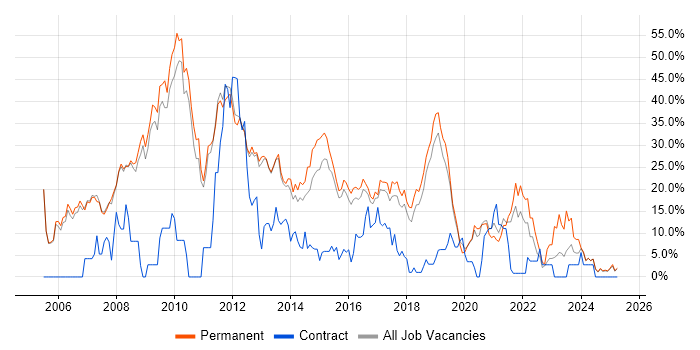 Job vacancy trend for C# in Leamington Spa Job vacancy trend for C# in Leamington Spa