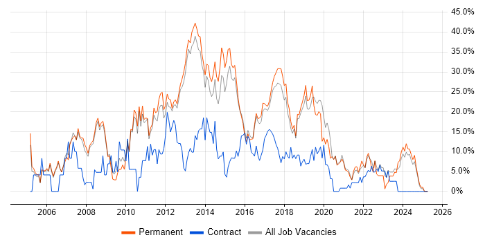Job vacancy trend for CSS in Leamington Spa Job vacancy trend for CSS in Leamington Spa