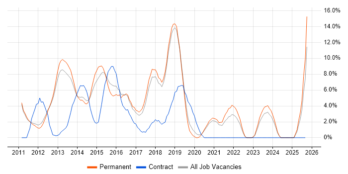 CSS3 job vacancy trend in Leamington Spa