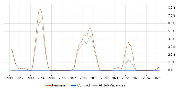 Job vacancy trend for Cucumber in Leamington Spa