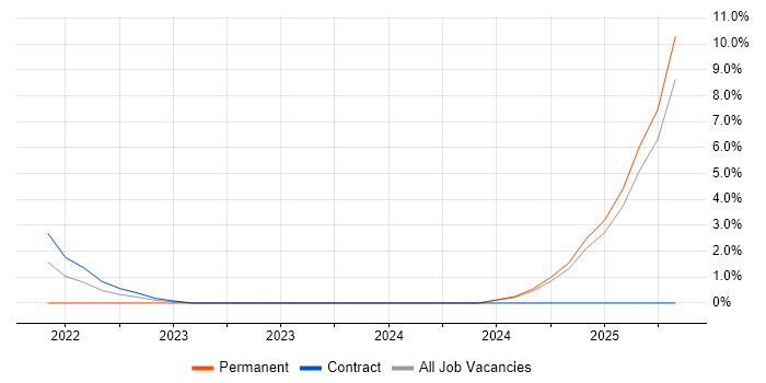 Job vacancy trend for Culture Change in Leamington Spa