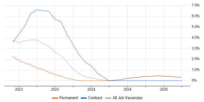 Job vacancy trend for Customer-Centricity in Leamington Spa