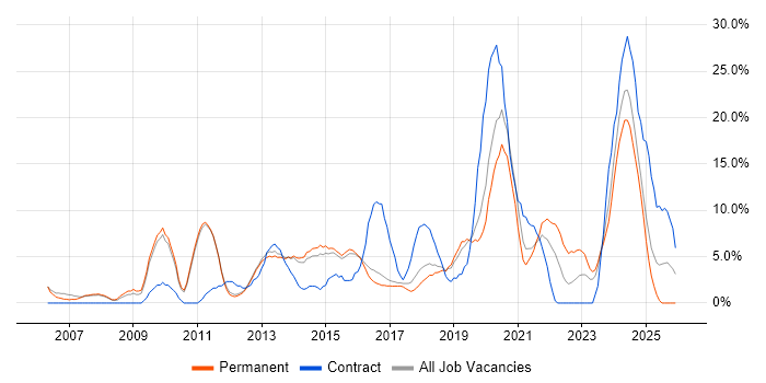 Customer Service job vacancy trend in Leamington Spa