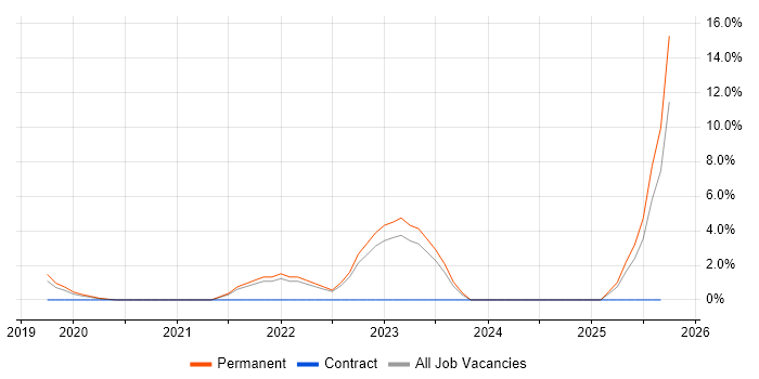Cypress.io job vacancy trend in Leamington Spa