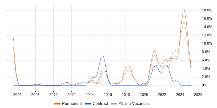 Job vacancy trend for Data Analysis in Leamington Spa