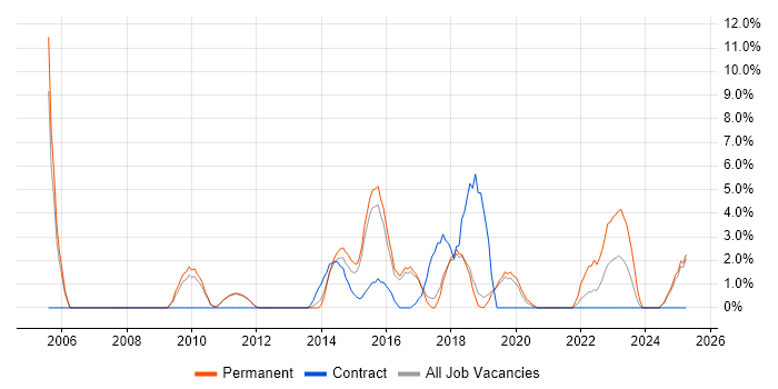 Job vacancy trend for Data Analyst in Leamington Spa