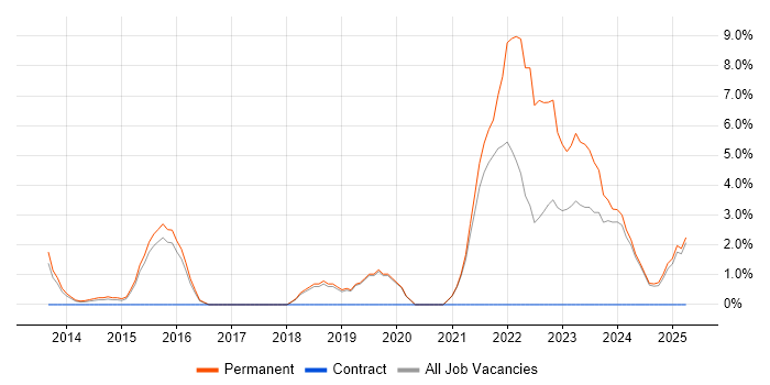 Job vacancy trend for Data Analytics in Leamington Spa