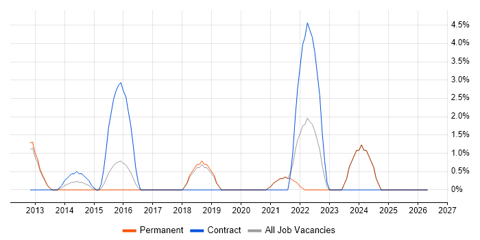 Data Architect job vacancy trend in Leamington Spa